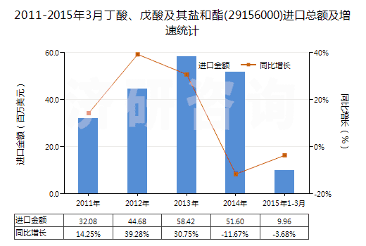 2011-2015年3月丁酸、戊酸及其鹽和酯(29156000)進口總額及增速統(tǒng)計